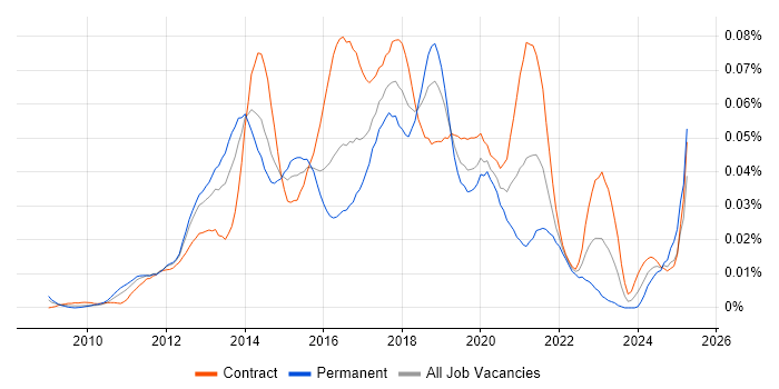 Job vacancy trend for Digital UX Designer in London Job vacancy trend for Digital UX Designer in London