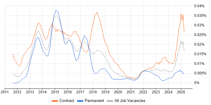 Job vacancy trend for Digital Wallet in London