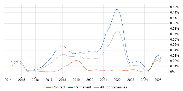 Job vacancy trend for DigitalOcean in London Job vacancy trend for DigitalOcean in London