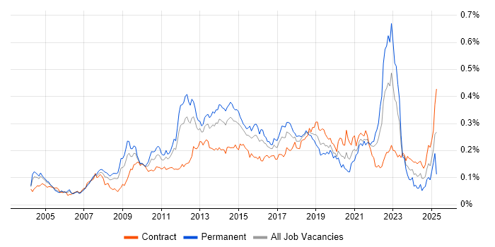 Job vacancy trend for Dimensional Modelling in London Job vacancy trend for Dimensional Modelling in London