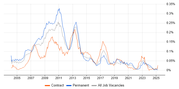 Job vacancy trend for Direct Market Access in London