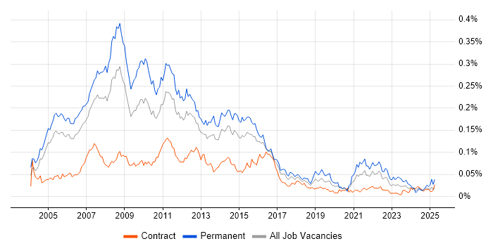 Job vacancy trend for Direct Marketing in London Job vacancy trend for Direct Marketing in London