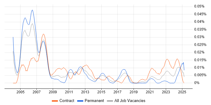 Job vacancy trend for Disaster Recovery Analyst in London Job vacancy trend for Disaster Recovery Analyst in London