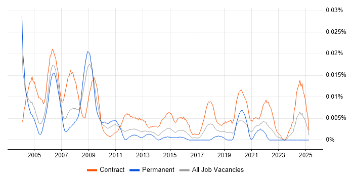 Job vacancy trend for Disaster Recovery Consultant in London Job vacancy trend for Disaster Recovery Consultant in London