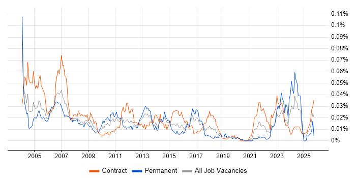 Disaster Recovery Manager job vacancy trend in London