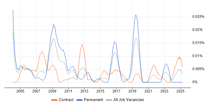 Job vacancy trend for Disaster Recovery Specialist in London