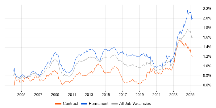 Job vacancy trend for Disaster Recovery in London Job vacancy trend for Disaster Recovery in London