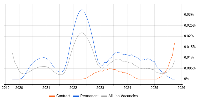 Discord job vacancy trend in London