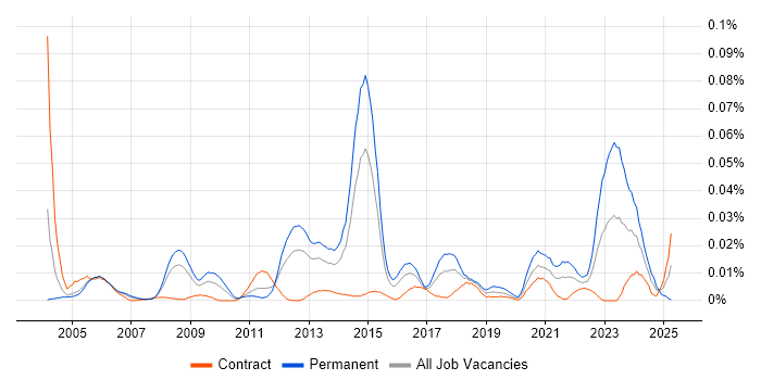 Job vacancy trend for Discrete Manufacturing in London Job vacancy trend for Discrete Manufacturing in London