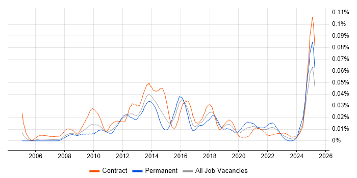 Job vacancy trend for Disk Encryption in London
