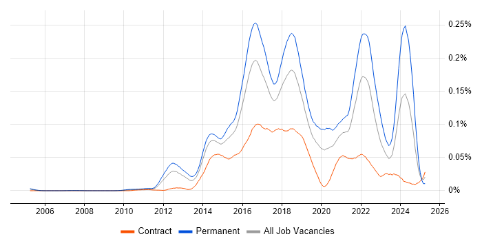Job vacancy trend for Disruptive Innovation in London