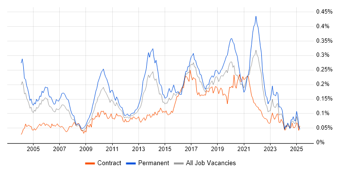 Job vacancy trend for Distributed Applications in London Job vacancy trend for Distributed Applications in London