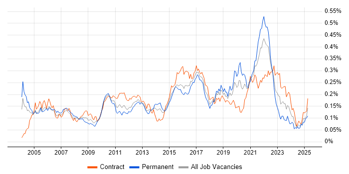 Job vacancy trend for Distributed Architecture in London