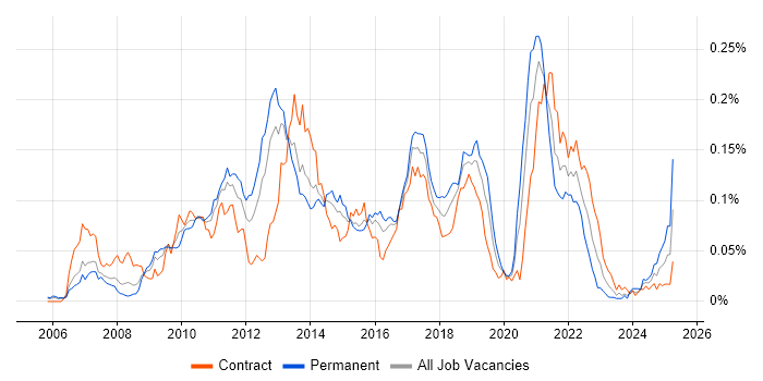 Job vacancy trend for Distributed Cache in London