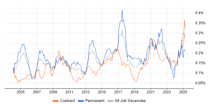 Job vacancy trend for Distributed Computing in London