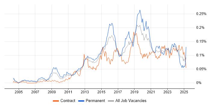 Job vacancy trend for Distributed Denial-of-Service in London Job vacancy trend for Distributed Denial-of-Service in London