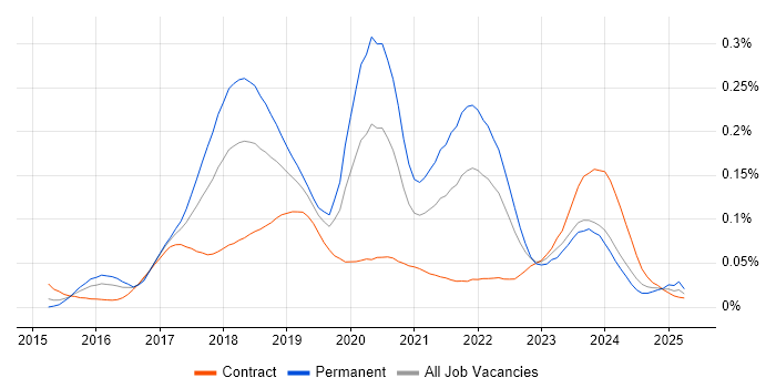 Job vacancy trend for Distributed Ledger in London