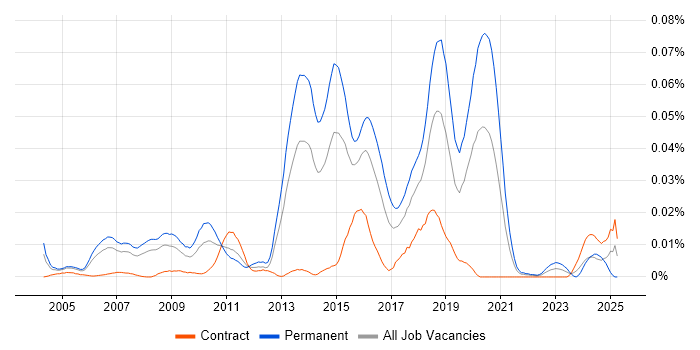 Job vacancy trend for Distributed Systems Developer in London