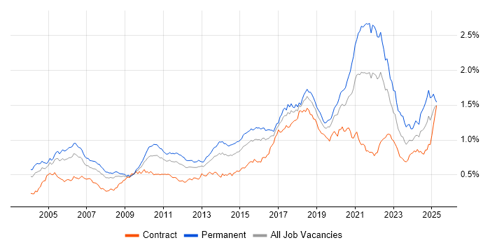 Job vacancy trend for Distributed Systems in London