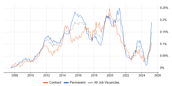 Job vacancy trend for Django Developer in London Job vacancy trend for Django Developer in London