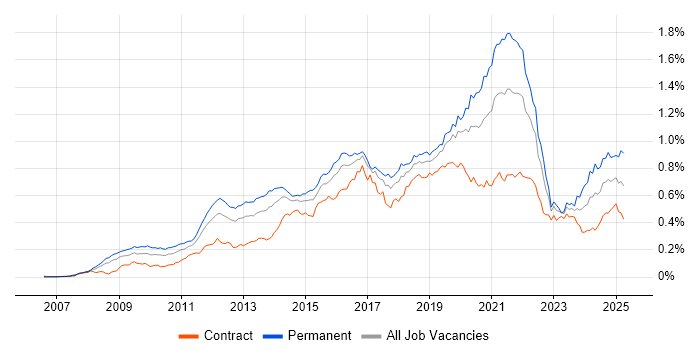 Job vacancy trend for Django in London Job vacancy trend for Django in London