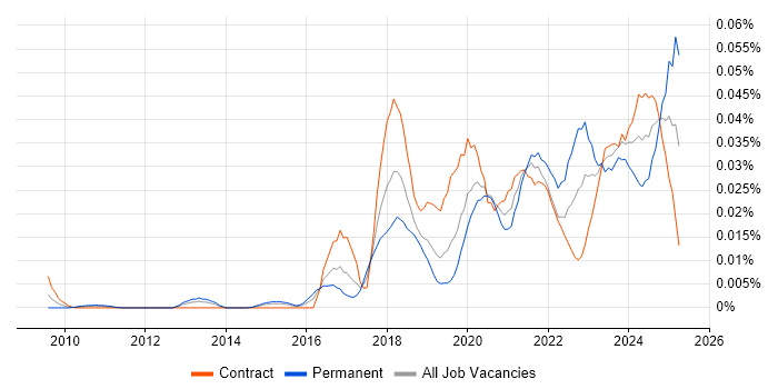 Job vacancy trend for DKIM in London