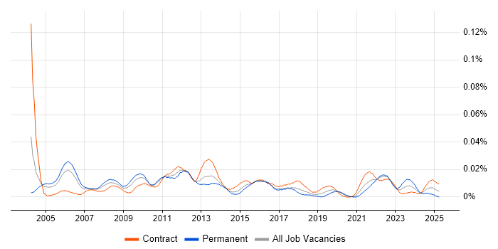 Job vacancy trend for DMAIC in London Job vacancy trend for DMAIC in London