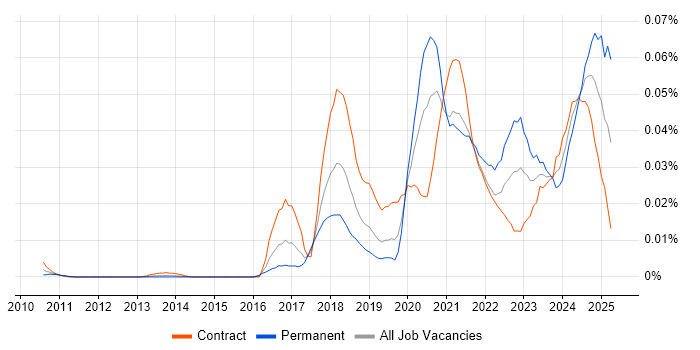 Job vacancy trend for DMARC in London Job vacancy trend for DMARC in London