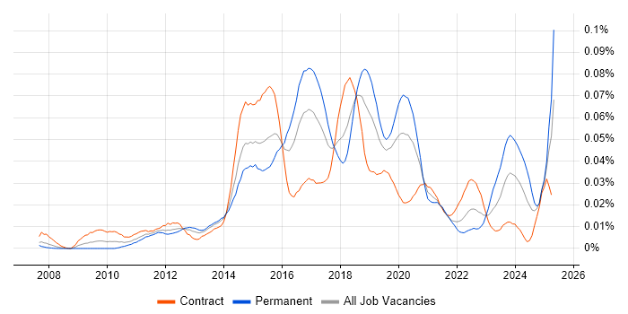 Job vacancy trend for DMVPN in London Job vacancy trend for DMVPN in London