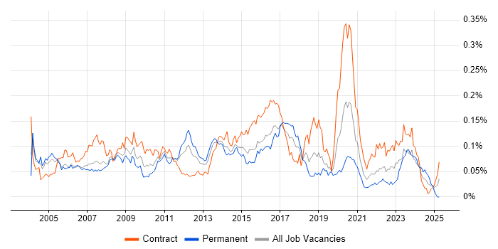 Job vacancy trend for DMZ in London Job vacancy trend for DMZ in London