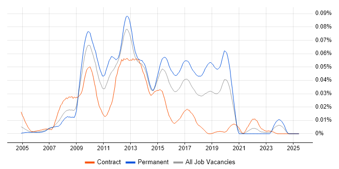 Job vacancy trend for DNN in London Job vacancy trend for DNN in London