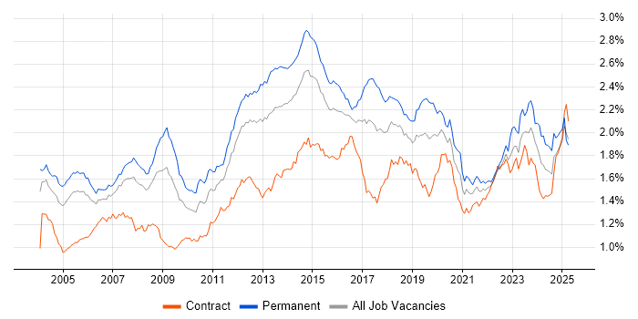 Job vacancy trend for DNS in London Job vacancy trend for DNS in London