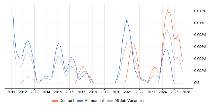 DNSSEC job vacancy trend in London