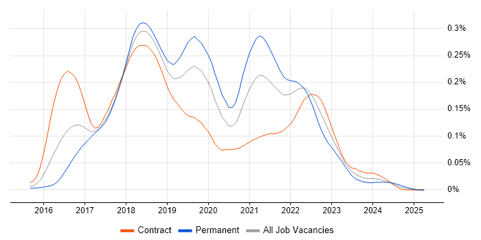 Job vacancy trend for Docker Swarm in London Job vacancy trend for Docker Swarm in London