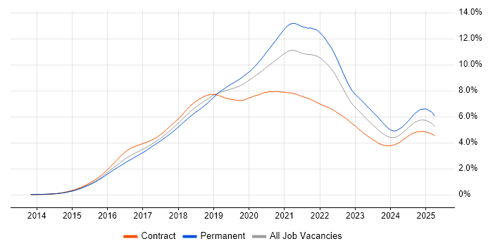 Job vacancy trend for Docker in London