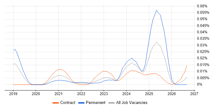 Docs as Code job vacancy trend in London