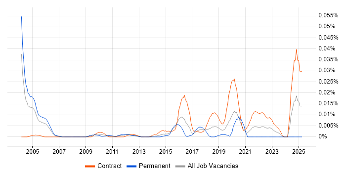Job vacancy trend for DOCSIS in London