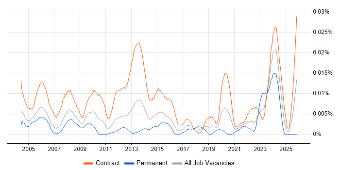 Document Controller job vacancy trend in London