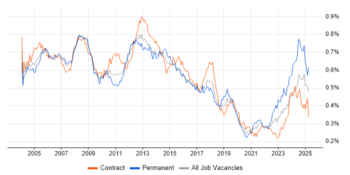 Job vacancy trend for Document Management in London Job vacancy trend for Document Management in London