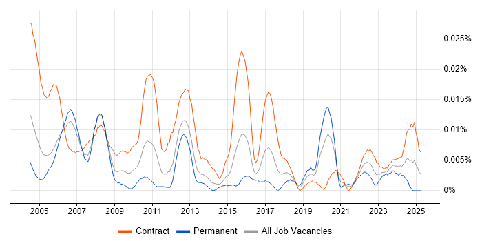 Job vacancy trend for Document Manager in London
