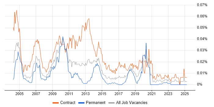 Job vacancy trend for Documentation Analyst in London