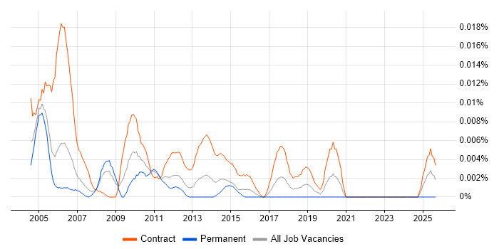 Documentation Consultant job vacancy trend in London