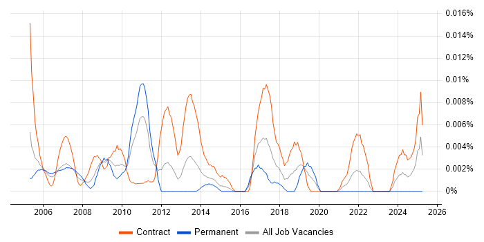 Job vacancy trend for Documentation Engineer in London