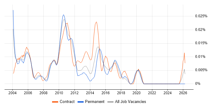 Documentation Manager job vacancy trend in London