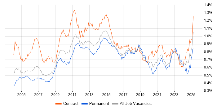 Job vacancy trend for Documentation Skills in London Job vacancy trend for Documentation Skills in London
