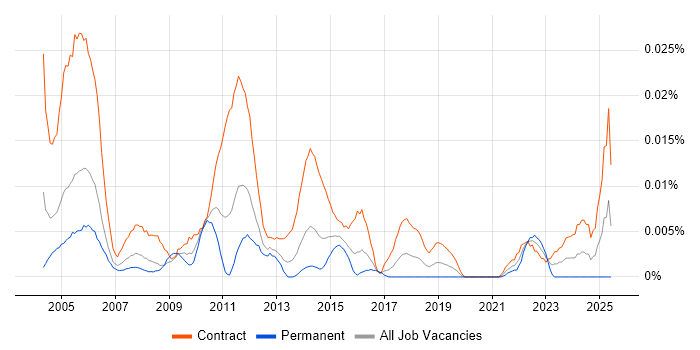 Job vacancy trend for Documentation Specialist in London