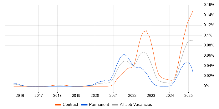 Job vacancy trend for DocumentDB in London Job vacancy trend for DocumentDB in London