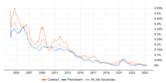 Job vacancy trend for Documentum in London Job vacancy trend for Documentum in London