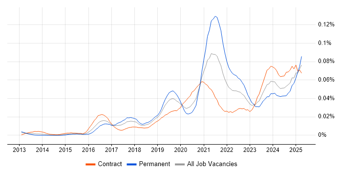 Job vacancy trend for DocuSign in London Job vacancy trend for DocuSign in London