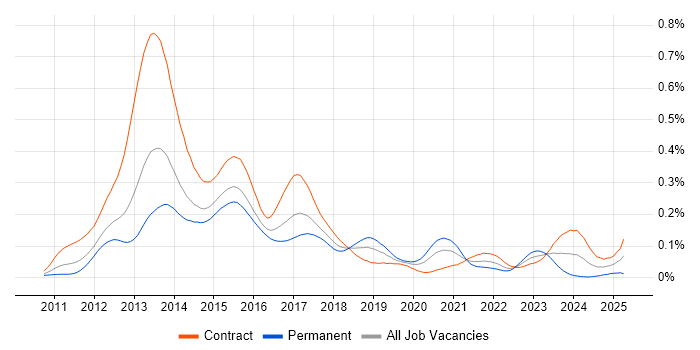 Job vacancy trend for Dodd-Frank in London Job vacancy trend for Dodd-Frank in London